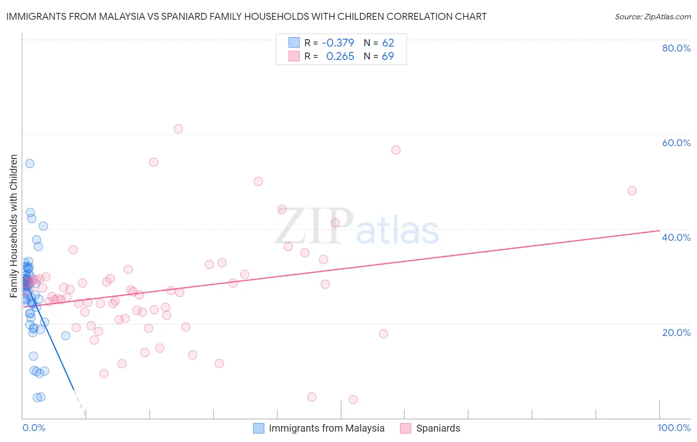 Immigrants from Malaysia vs Spaniard Family Households with Children