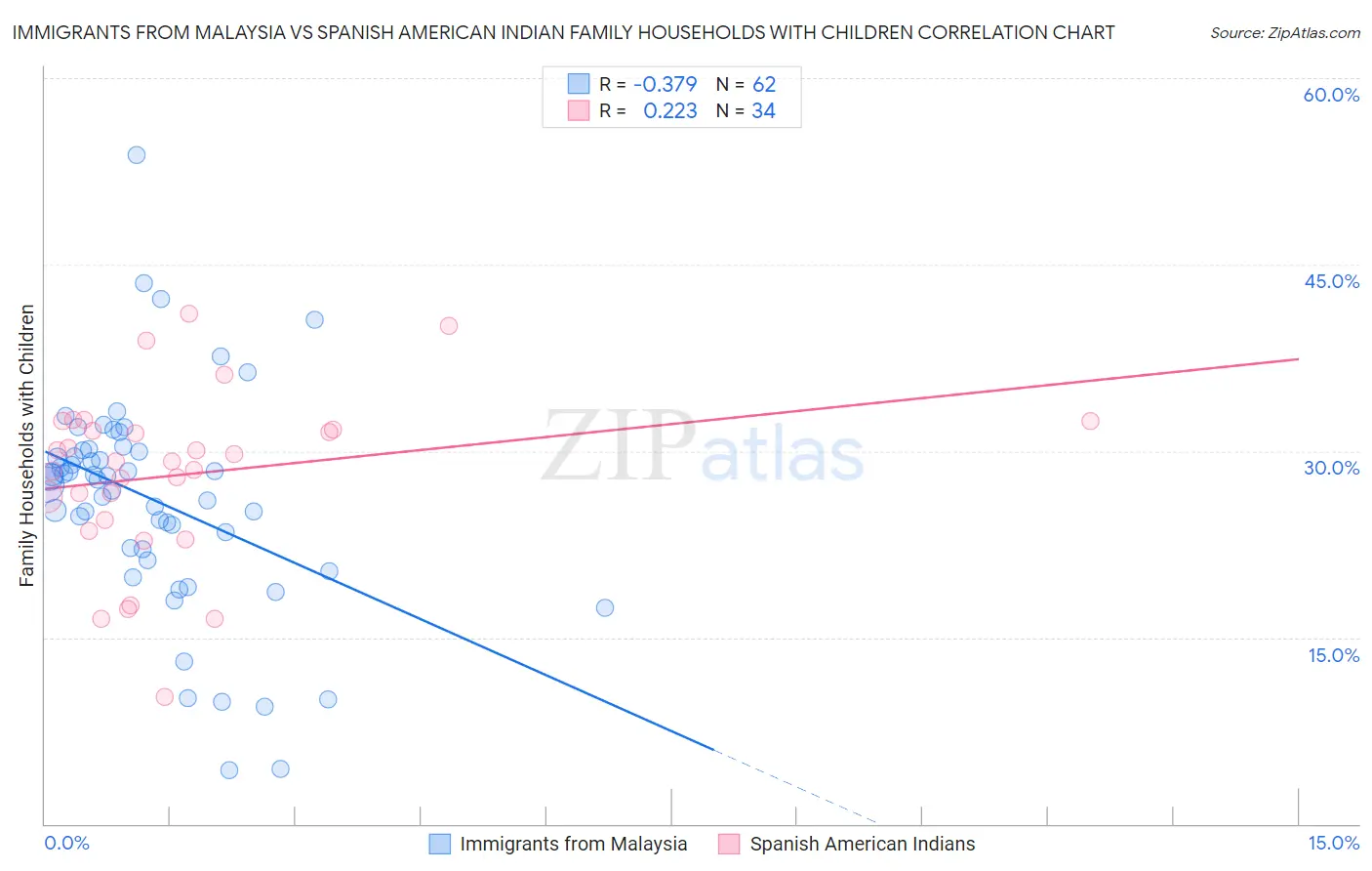 Immigrants from Malaysia vs Spanish American Indian Family Households with Children