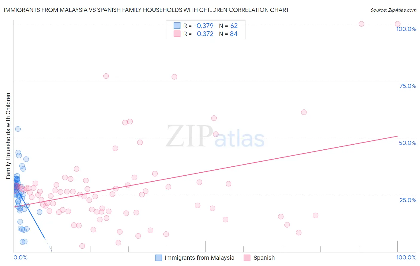 Immigrants from Malaysia vs Spanish Family Households with Children