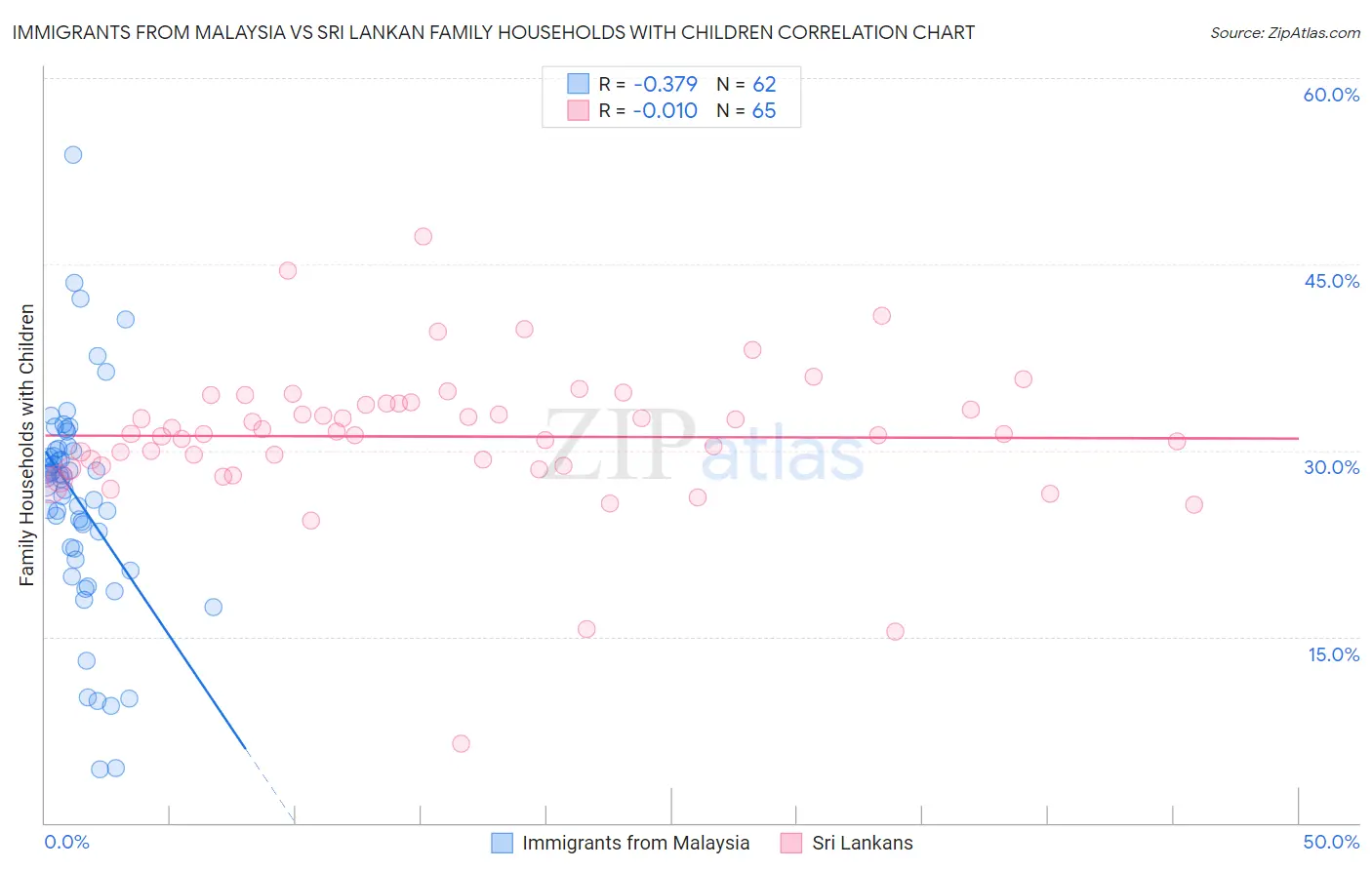 Immigrants from Malaysia vs Sri Lankan Family Households with Children