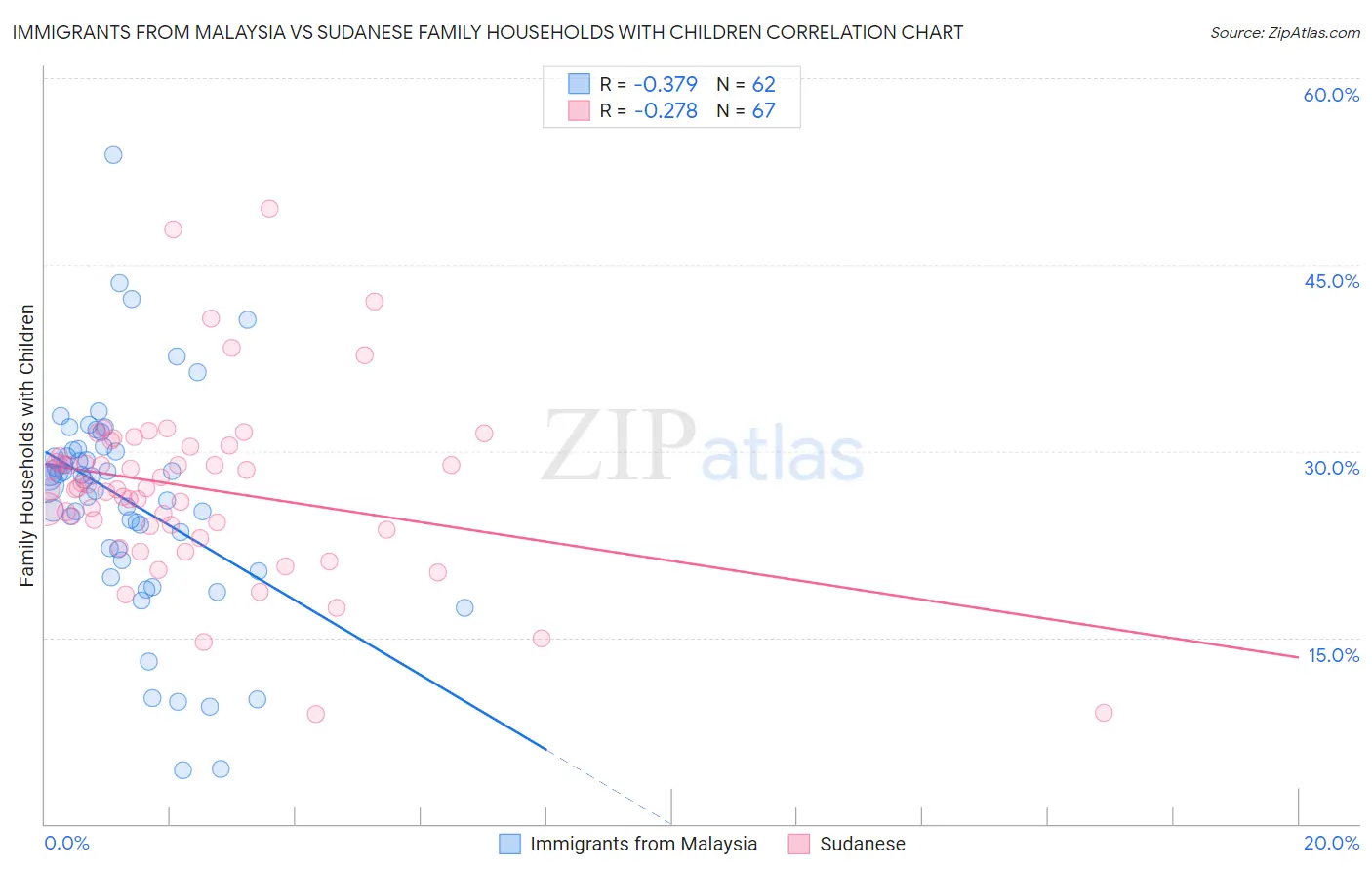 Immigrants from Malaysia vs Sudanese Family Households with Children