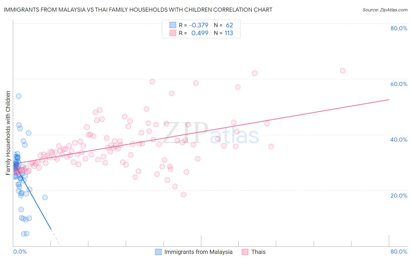 Immigrants from Malaysia vs Thai Family Households with Children
