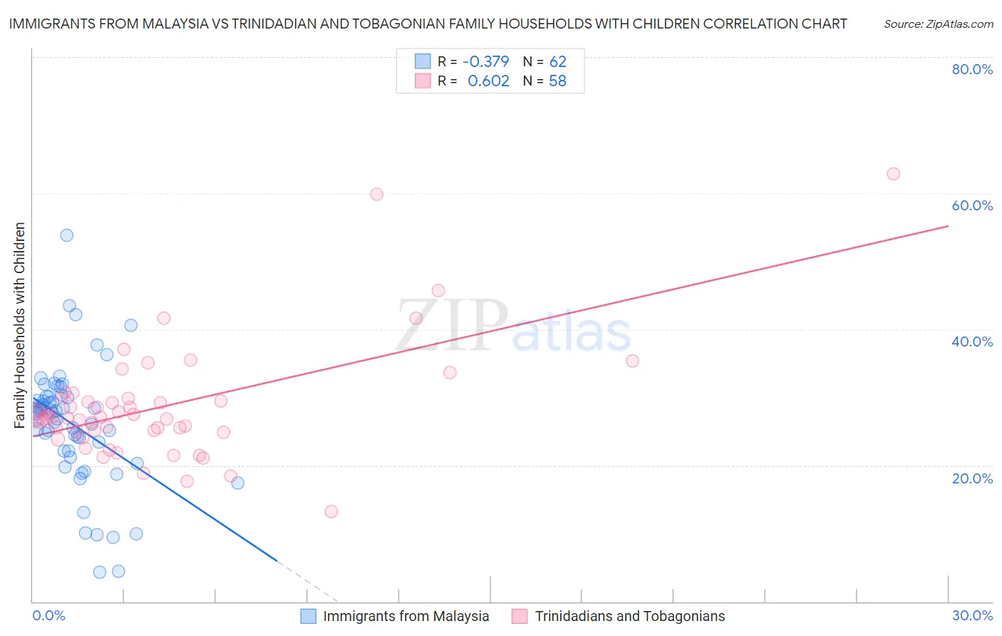Immigrants from Malaysia vs Trinidadian and Tobagonian Family Households with Children
