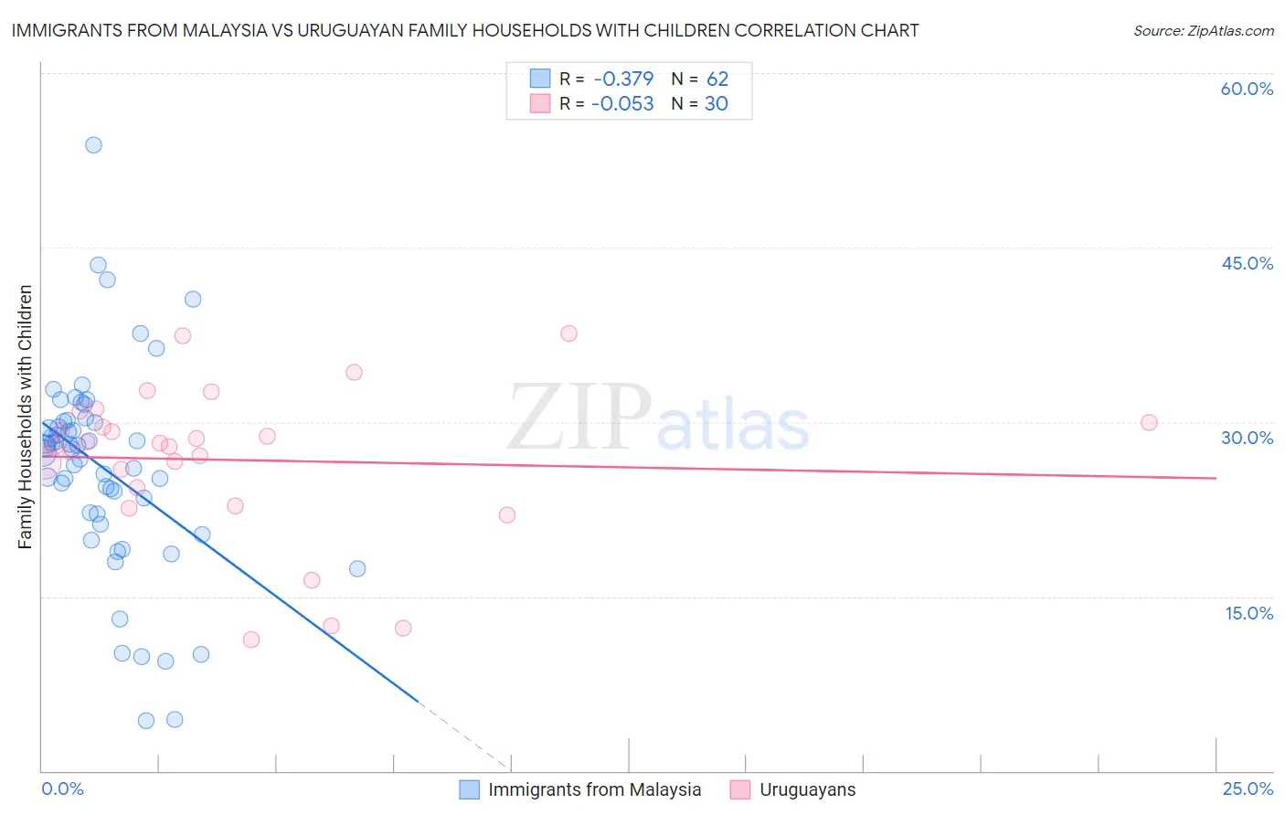 Immigrants from Malaysia vs Uruguayan Family Households with Children