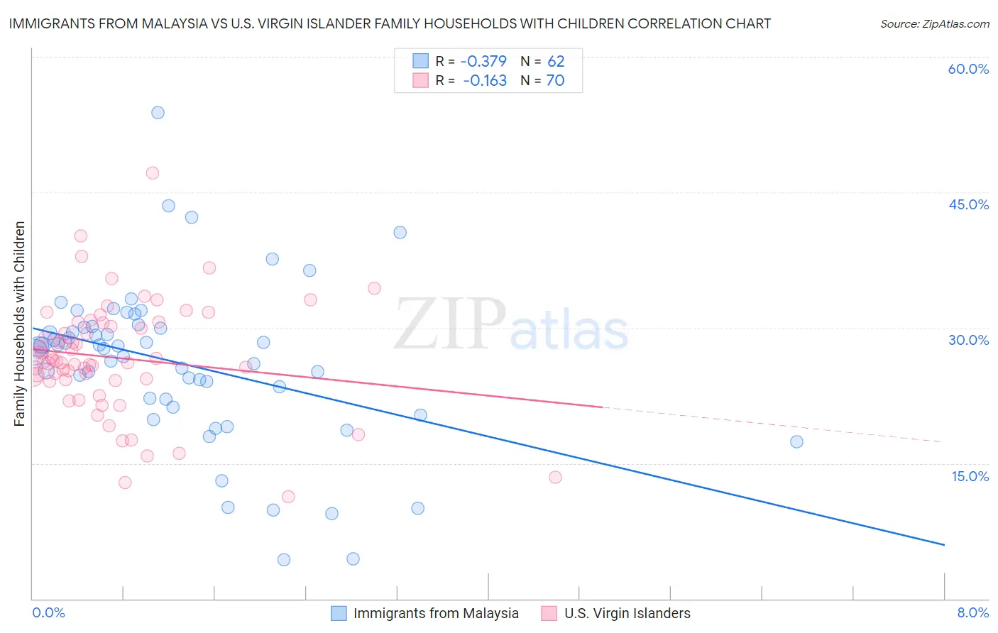 Immigrants from Malaysia vs U.S. Virgin Islander Family Households with Children