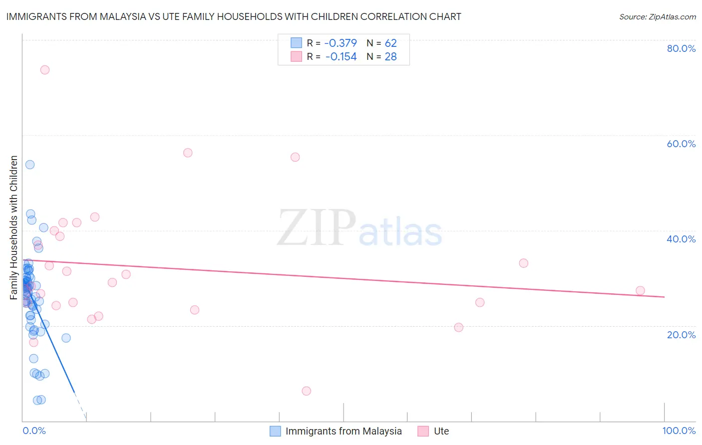 Immigrants from Malaysia vs Ute Family Households with Children