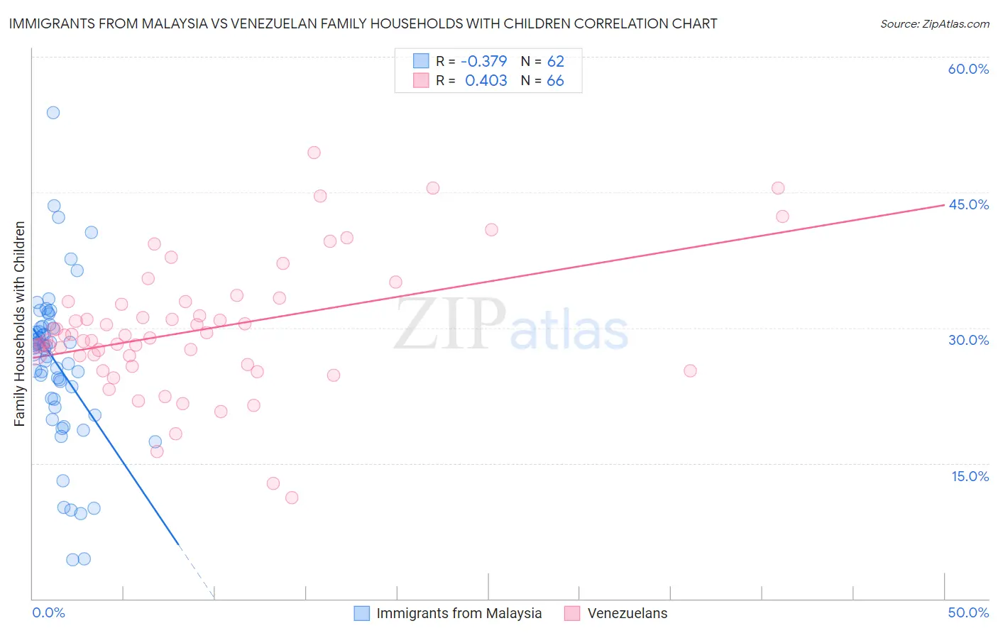 Immigrants from Malaysia vs Venezuelan Family Households with Children