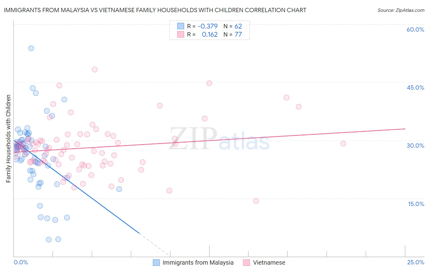 Immigrants from Malaysia vs Vietnamese Family Households with Children