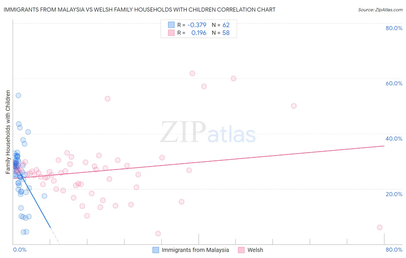Immigrants from Malaysia vs Welsh Family Households with Children