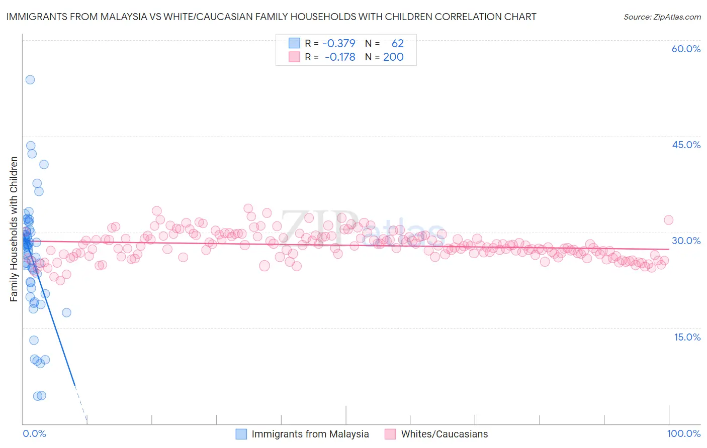 Immigrants from Malaysia vs White/Caucasian Family Households with Children