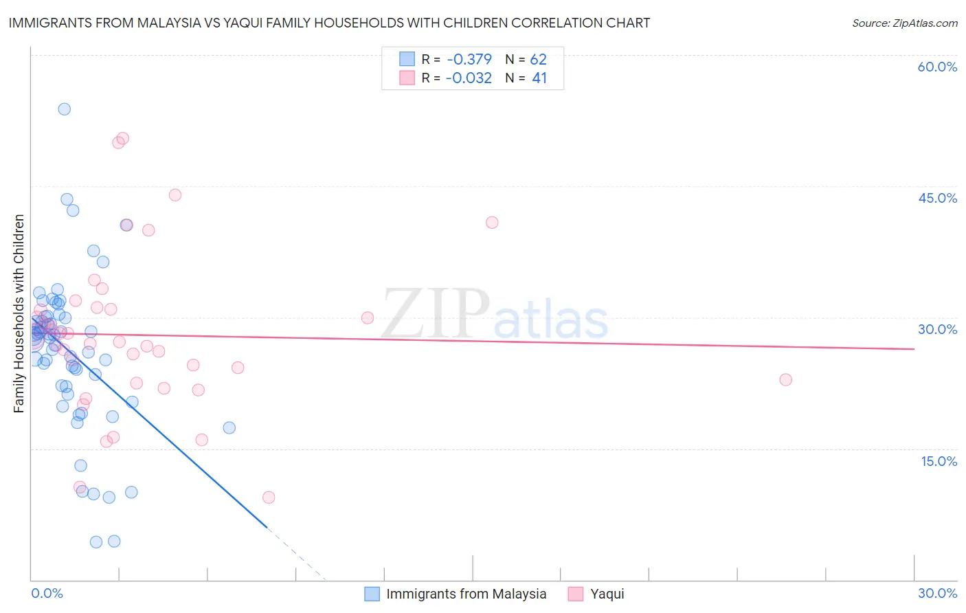 Immigrants from Malaysia vs Yaqui Family Households with Children