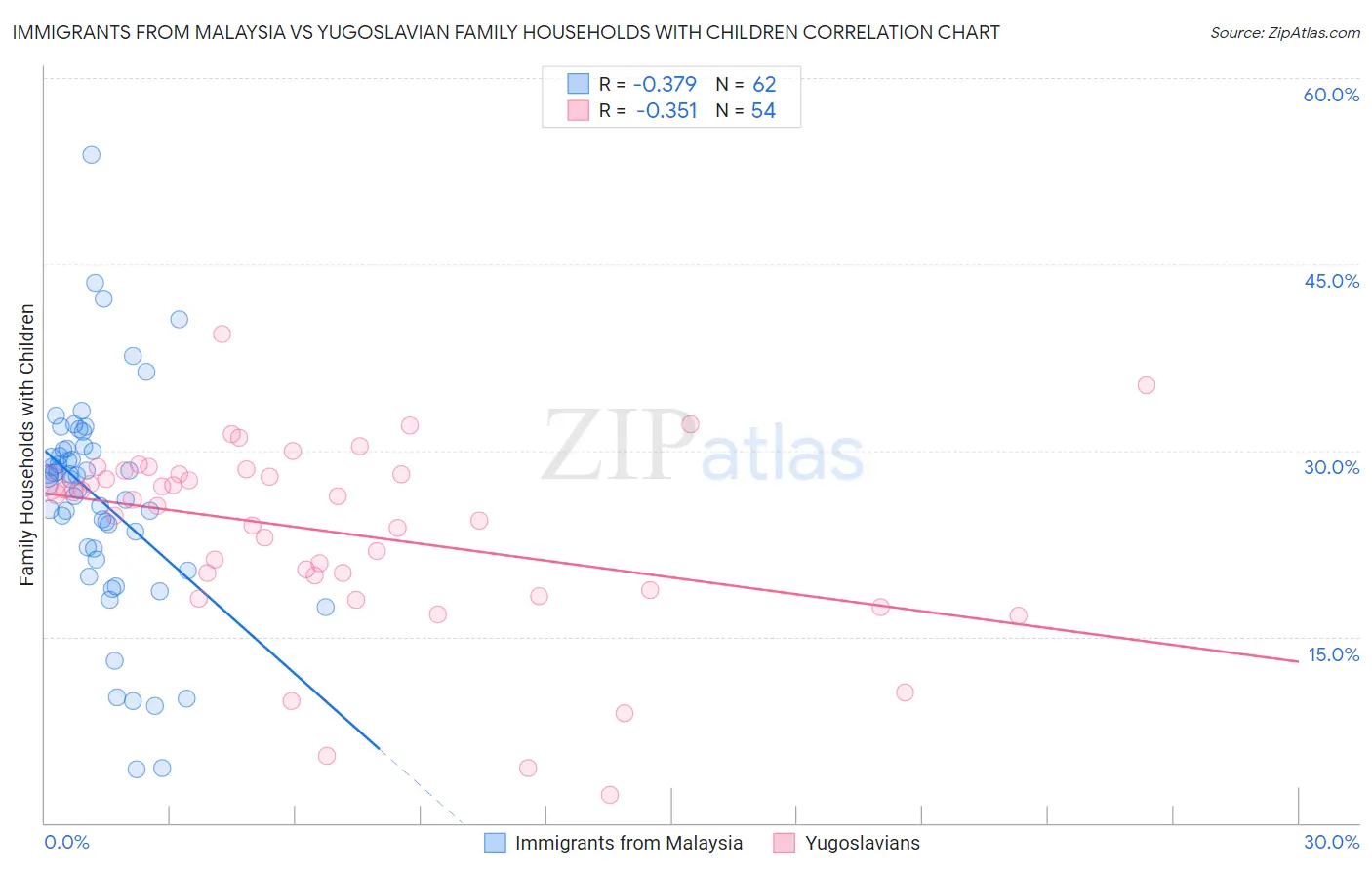 Immigrants from Malaysia vs Yugoslavian Family Households with Children
