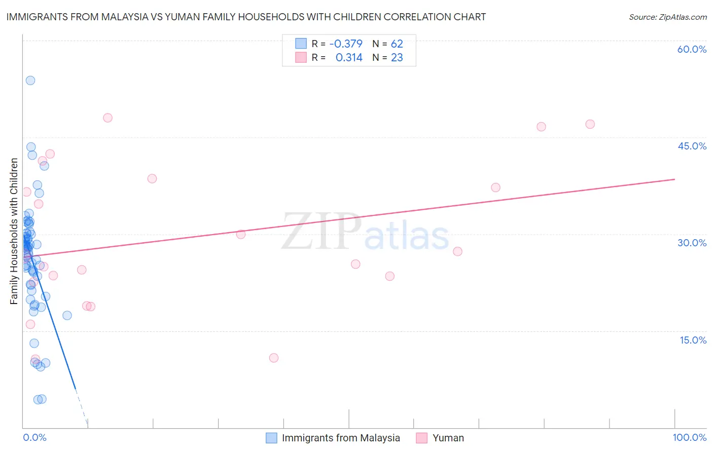Immigrants from Malaysia vs Yuman Family Households with Children