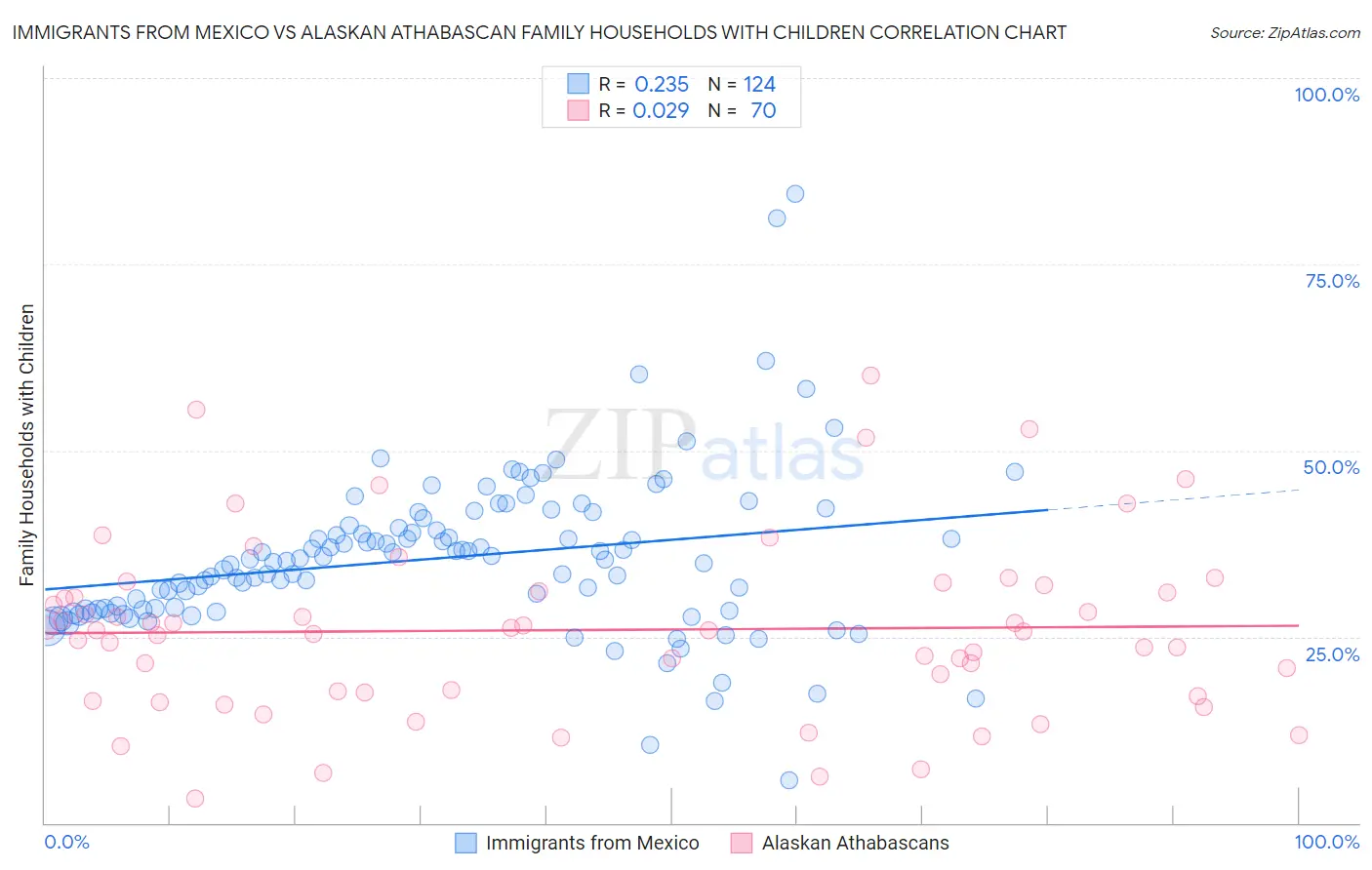 Immigrants from Mexico vs Alaskan Athabascan Family Households with Children