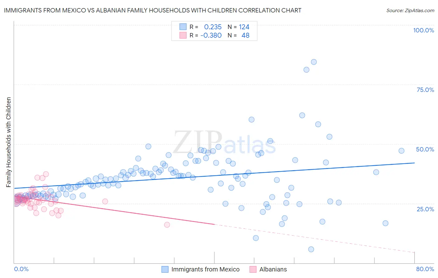 Immigrants from Mexico vs Albanian Family Households with Children