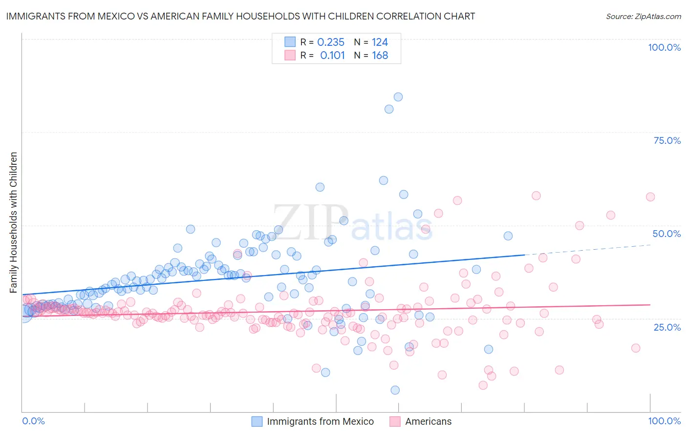 Immigrants from Mexico vs American Family Households with Children