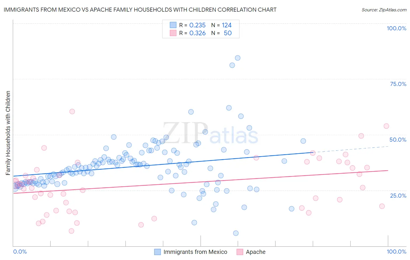 Immigrants from Mexico vs Apache Family Households with Children