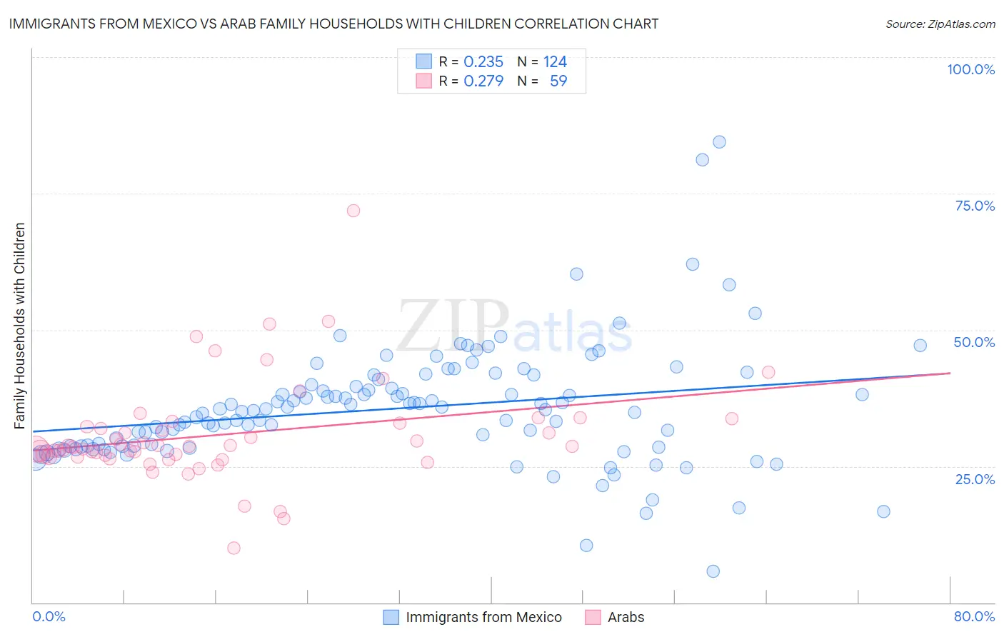 Immigrants from Mexico vs Arab Family Households with Children