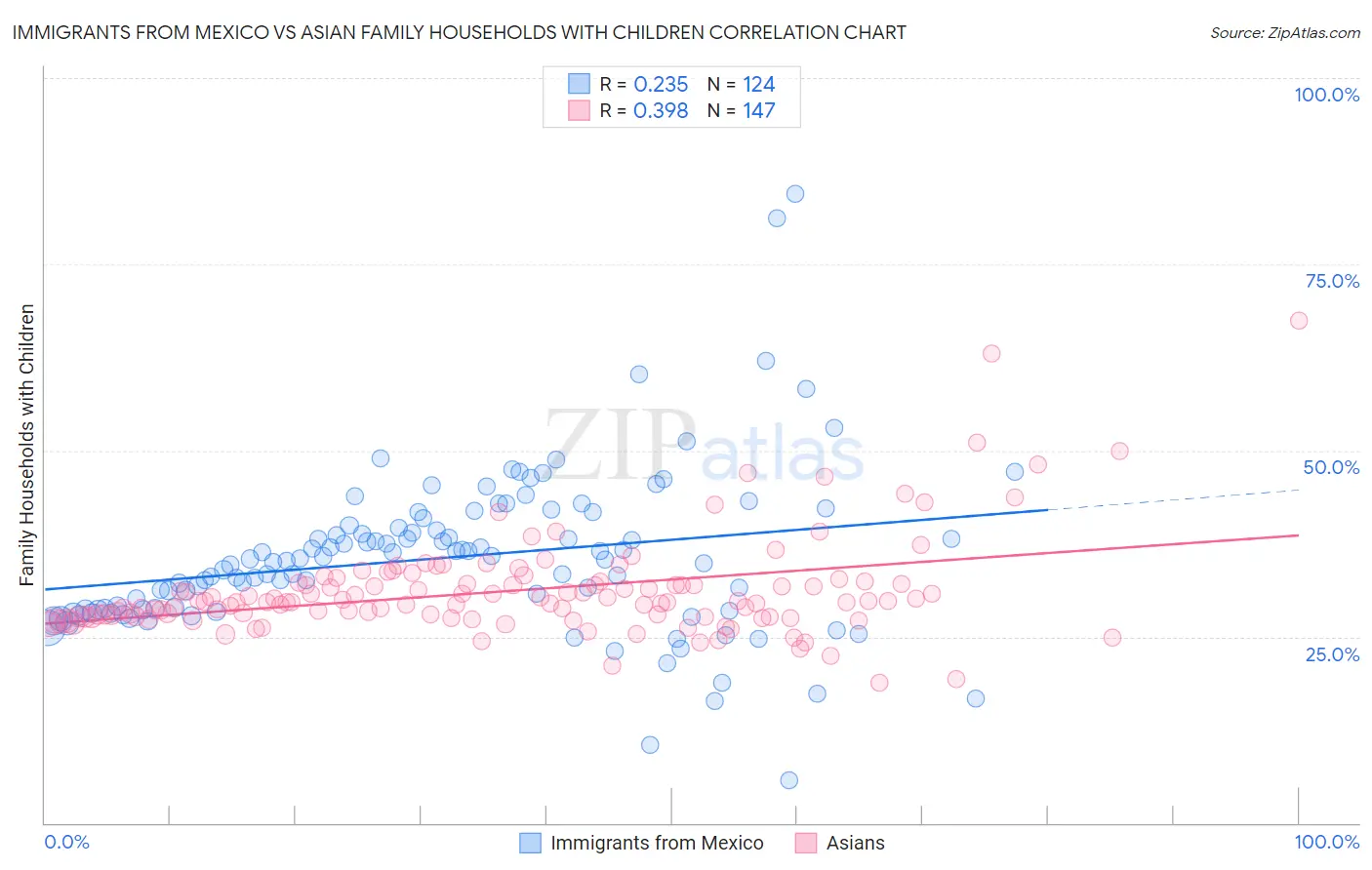 Immigrants from Mexico vs Asian Family Households with Children