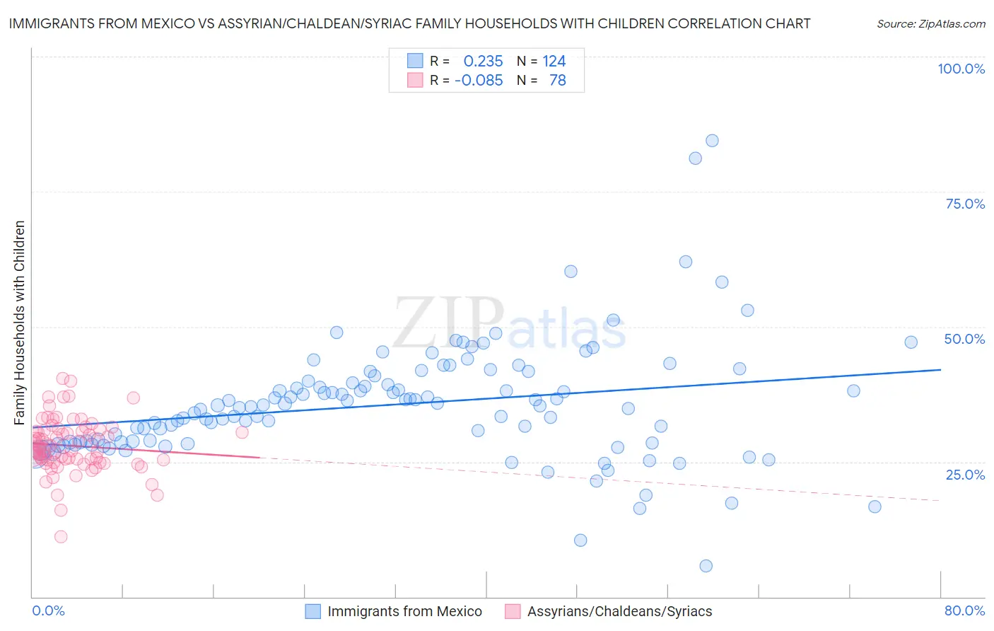 Immigrants from Mexico vs Assyrian/Chaldean/Syriac Family Households with Children