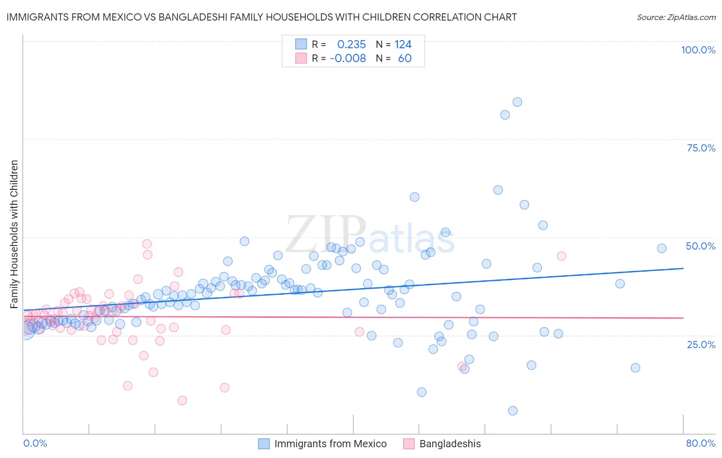 Immigrants from Mexico vs Bangladeshi Family Households with Children