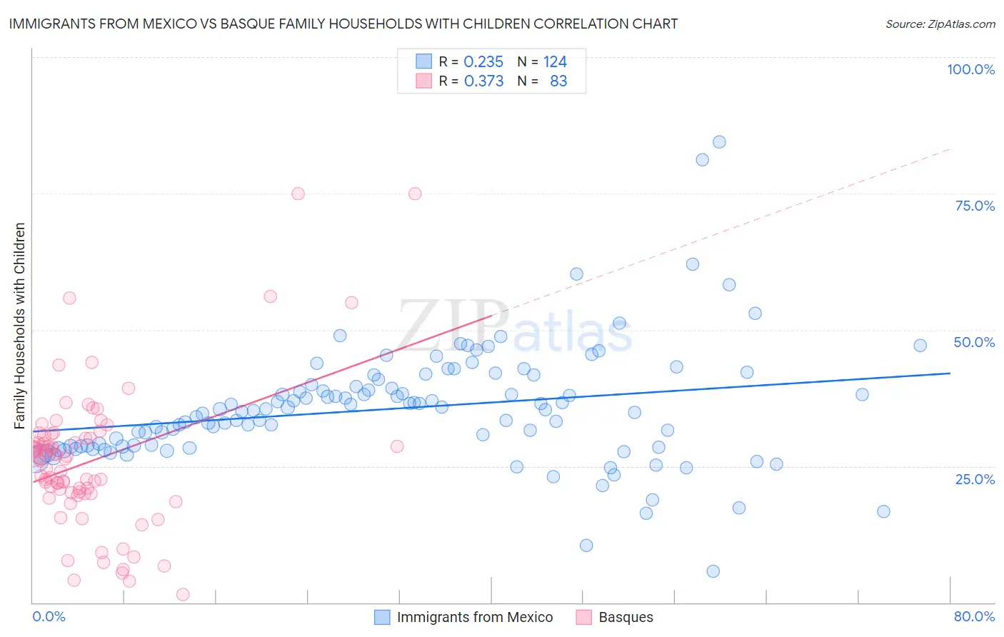 Immigrants from Mexico vs Basque Family Households with Children
