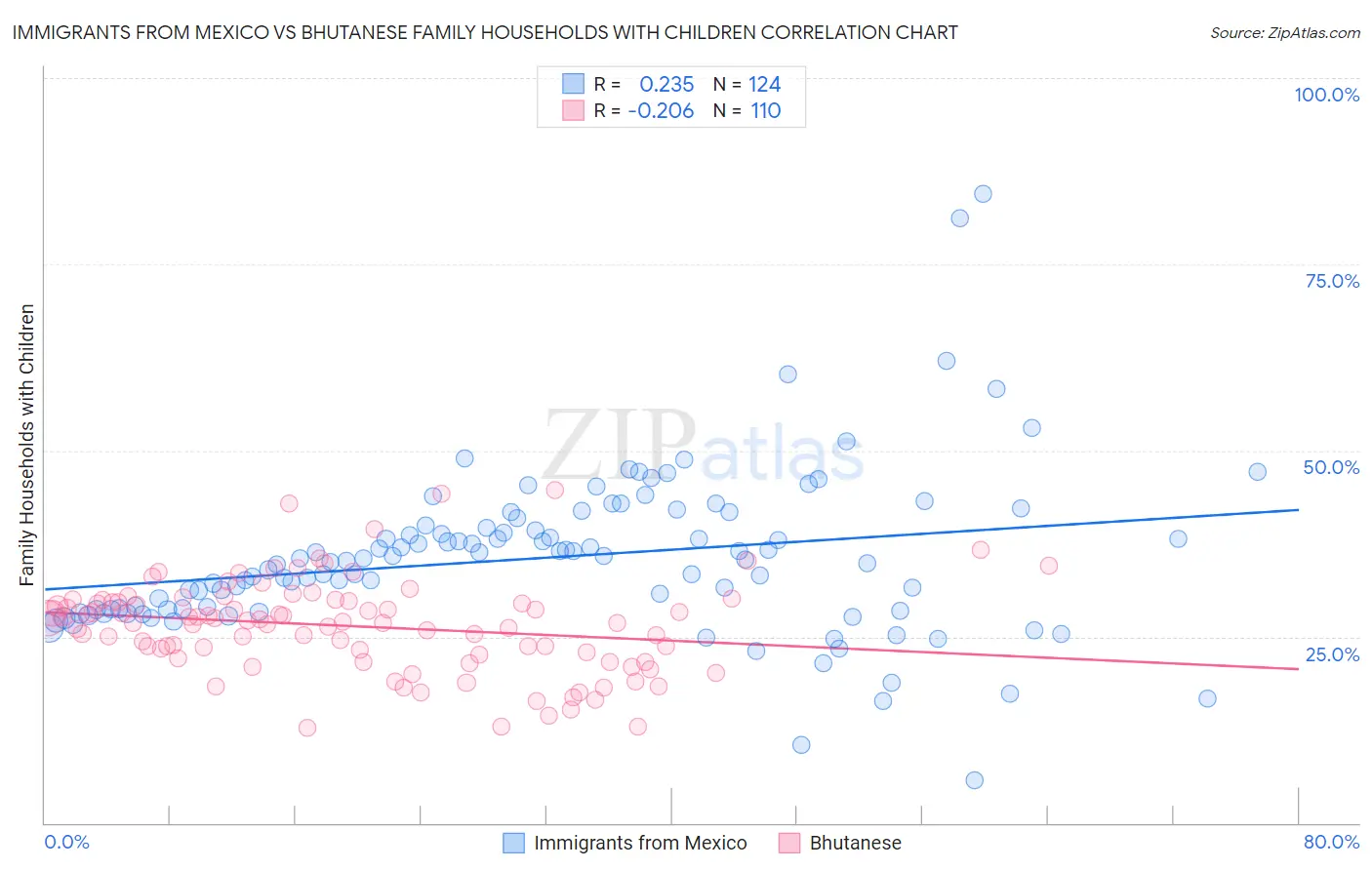 Immigrants from Mexico vs Bhutanese Family Households with Children