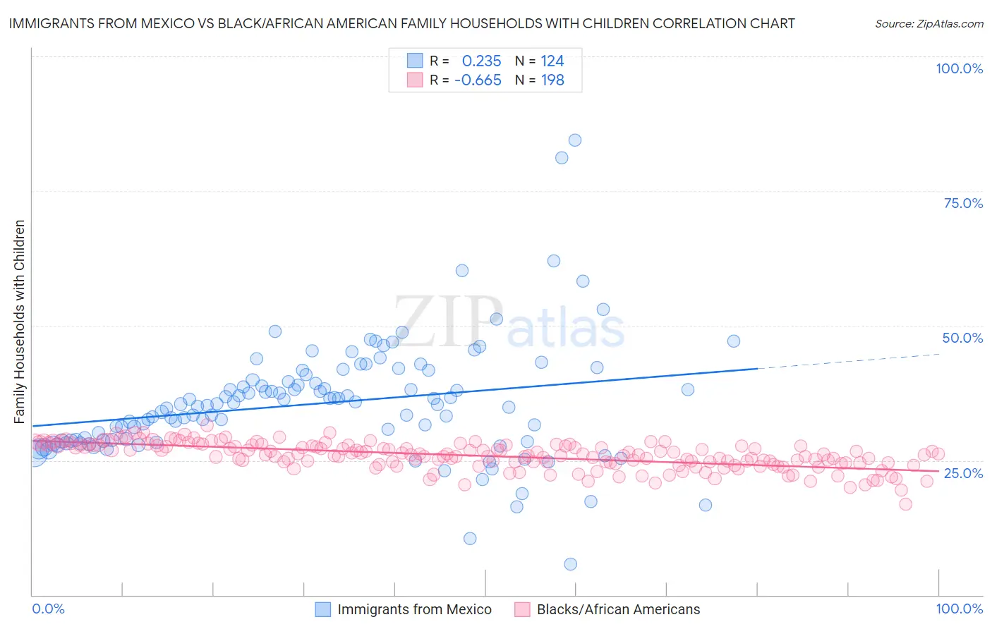 Immigrants from Mexico vs Black/African American Family Households with Children