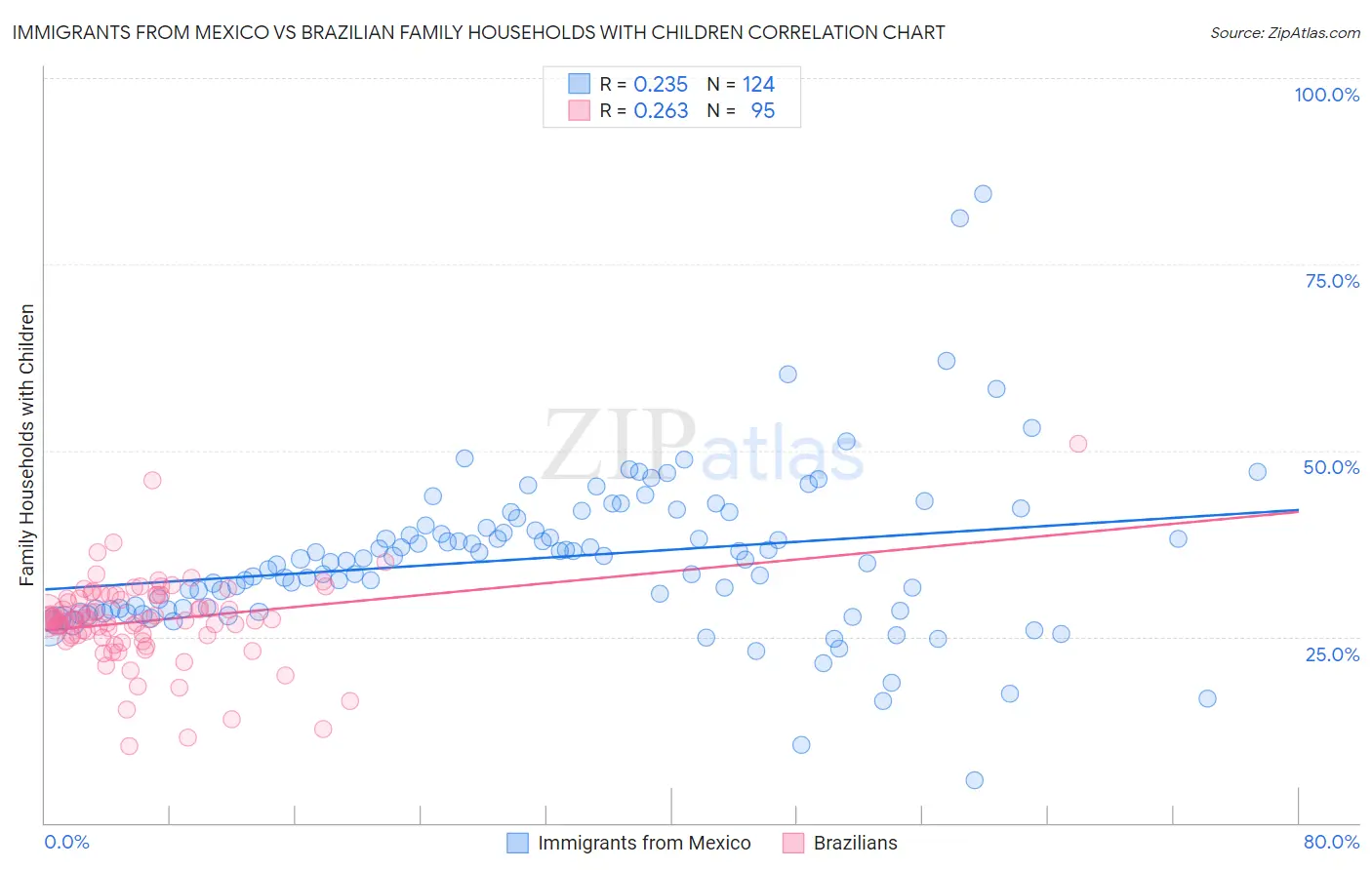 Immigrants from Mexico vs Brazilian Family Households with Children