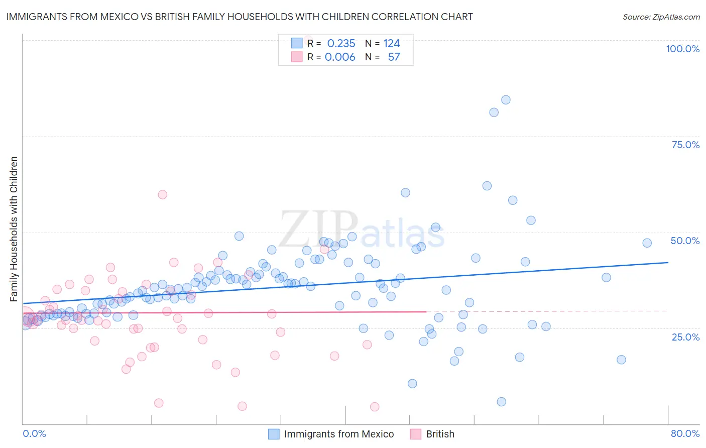 Immigrants from Mexico vs British Family Households with Children