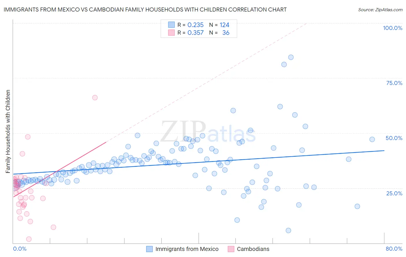 Immigrants from Mexico vs Cambodian Family Households with Children