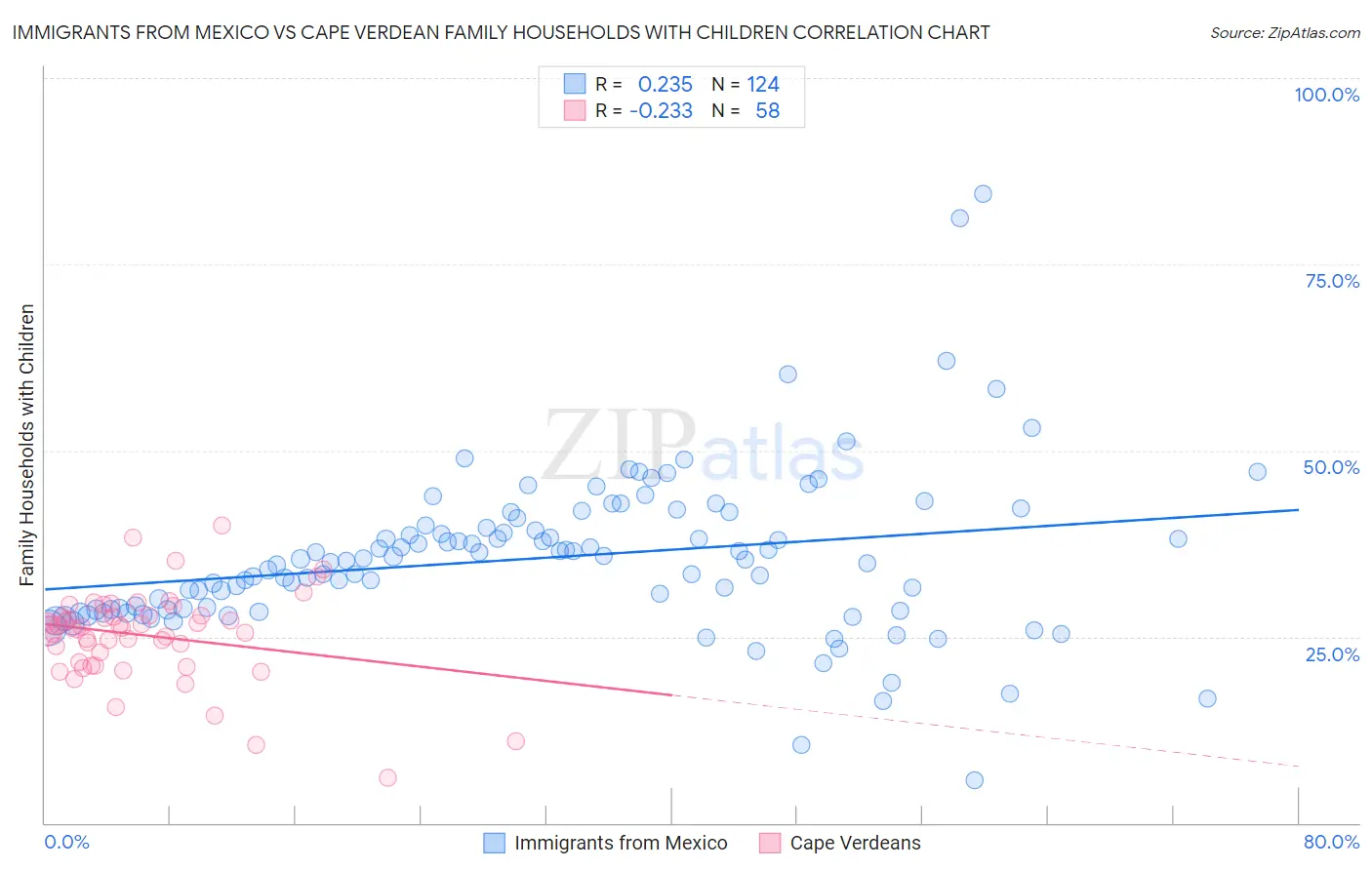 Immigrants from Mexico vs Cape Verdean Family Households with Children