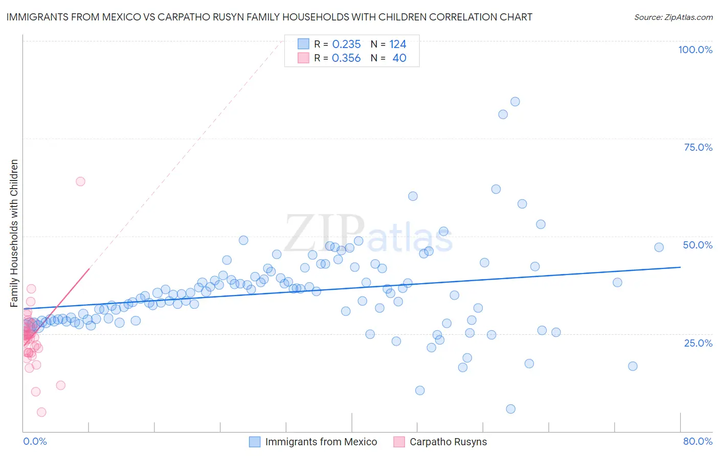 Immigrants from Mexico vs Carpatho Rusyn Family Households with Children