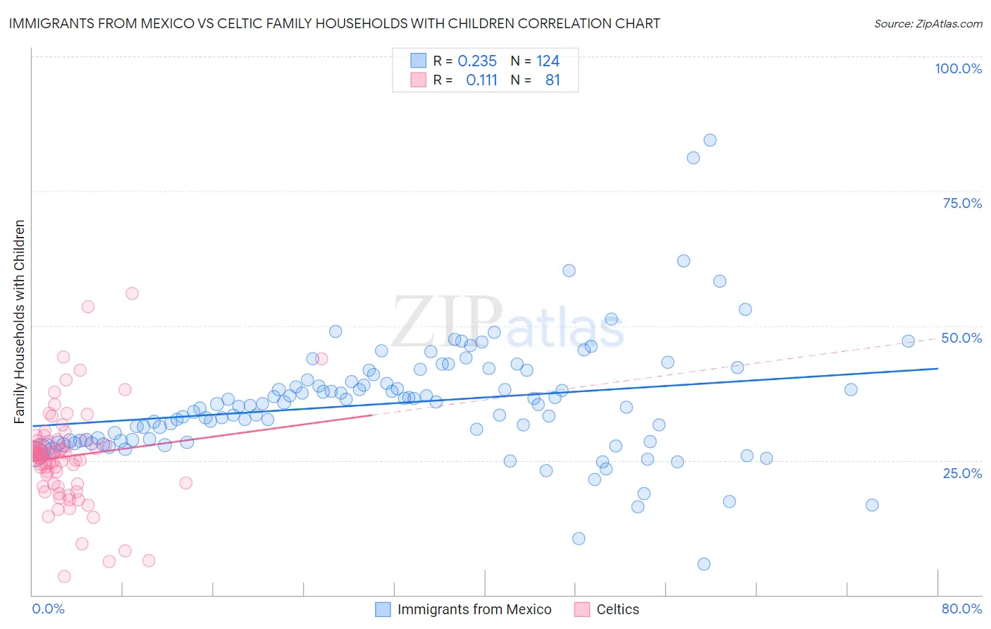 Immigrants from Mexico vs Celtic Family Households with Children