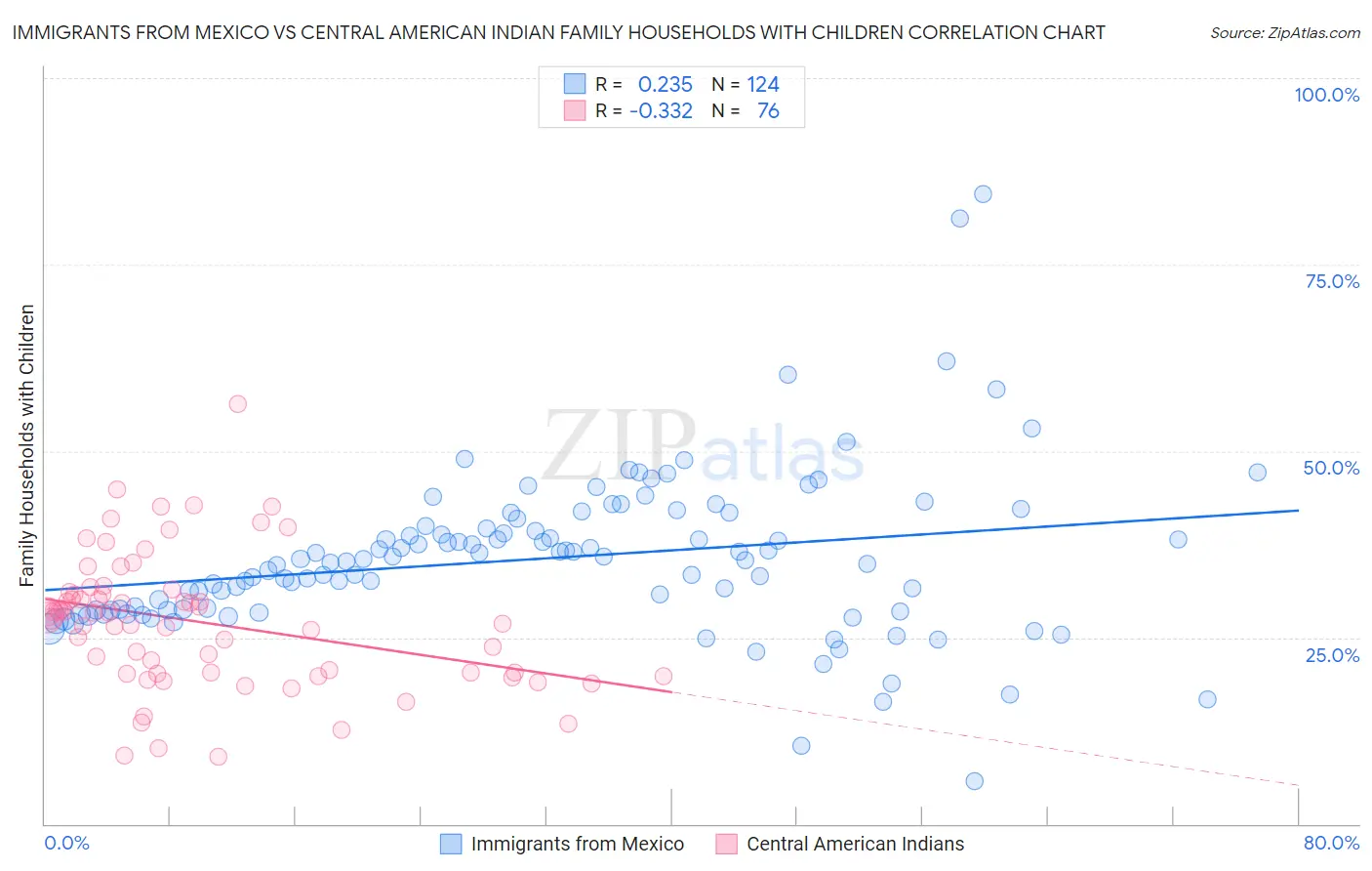 Immigrants from Mexico vs Central American Indian Family Households with Children