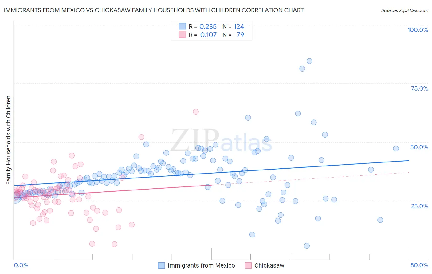 Immigrants from Mexico vs Chickasaw Family Households with Children