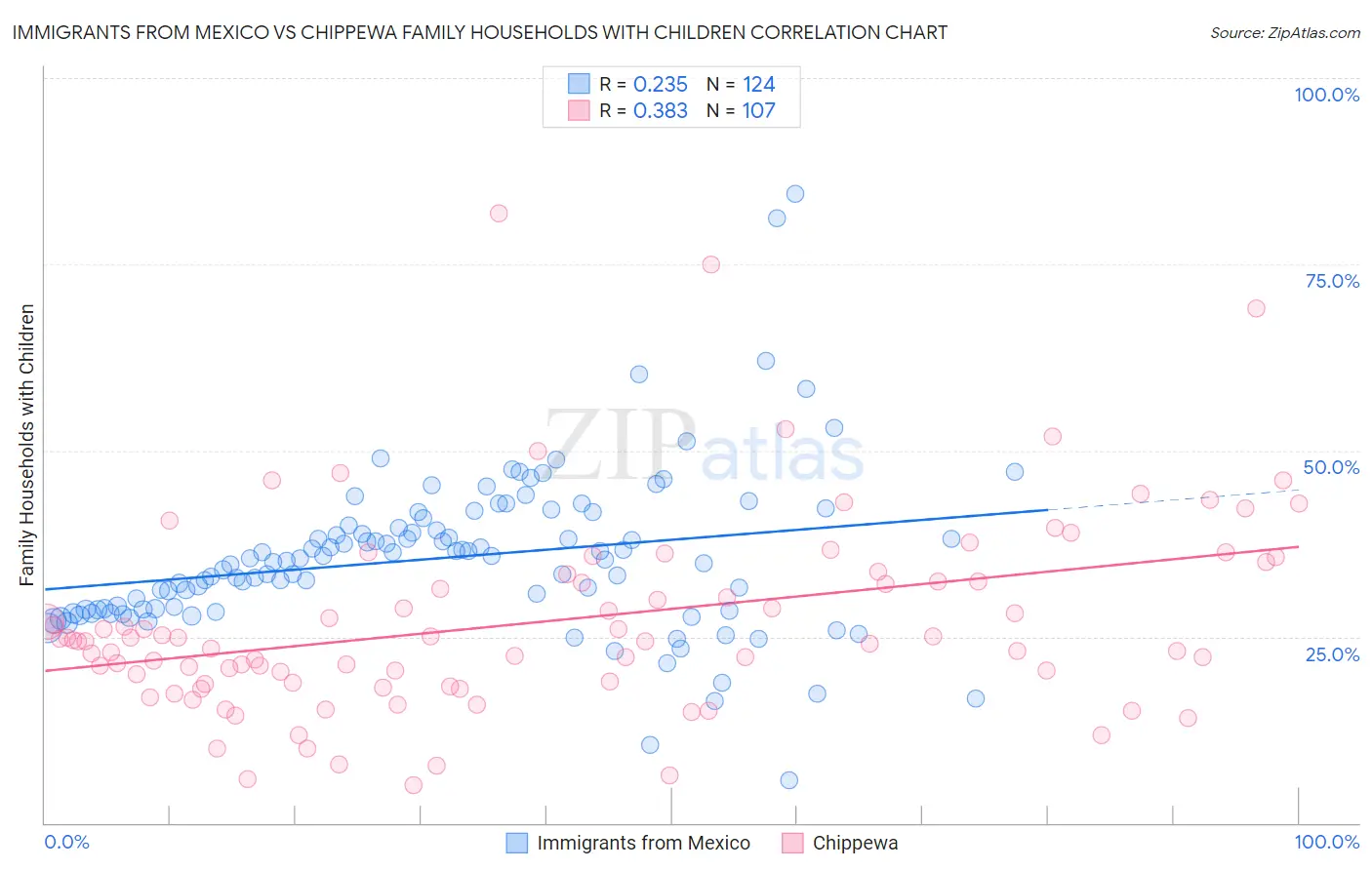 Immigrants from Mexico vs Chippewa Family Households with Children