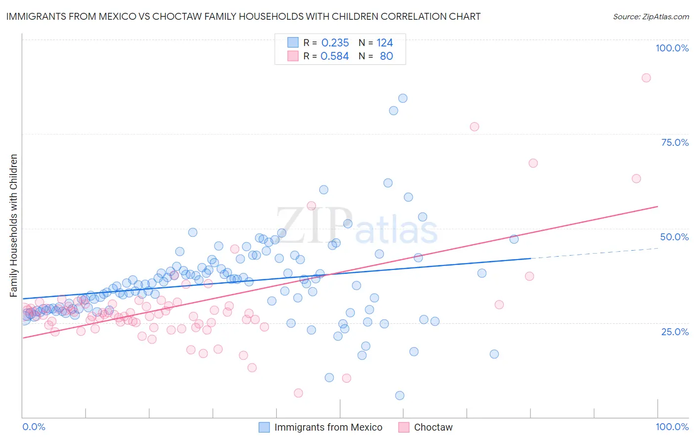 Immigrants from Mexico vs Choctaw Family Households with Children