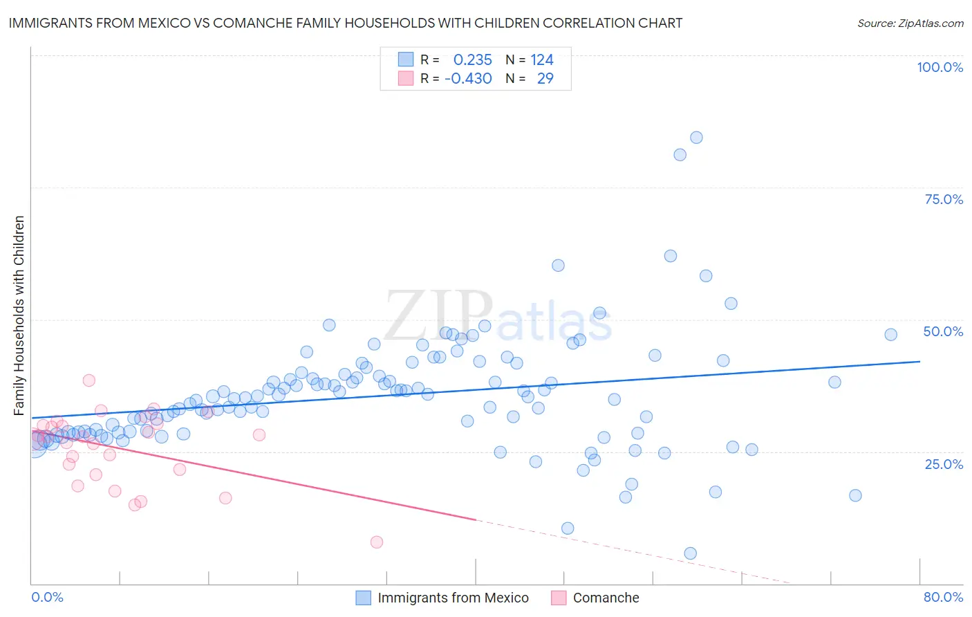 Immigrants from Mexico vs Comanche Family Households with Children