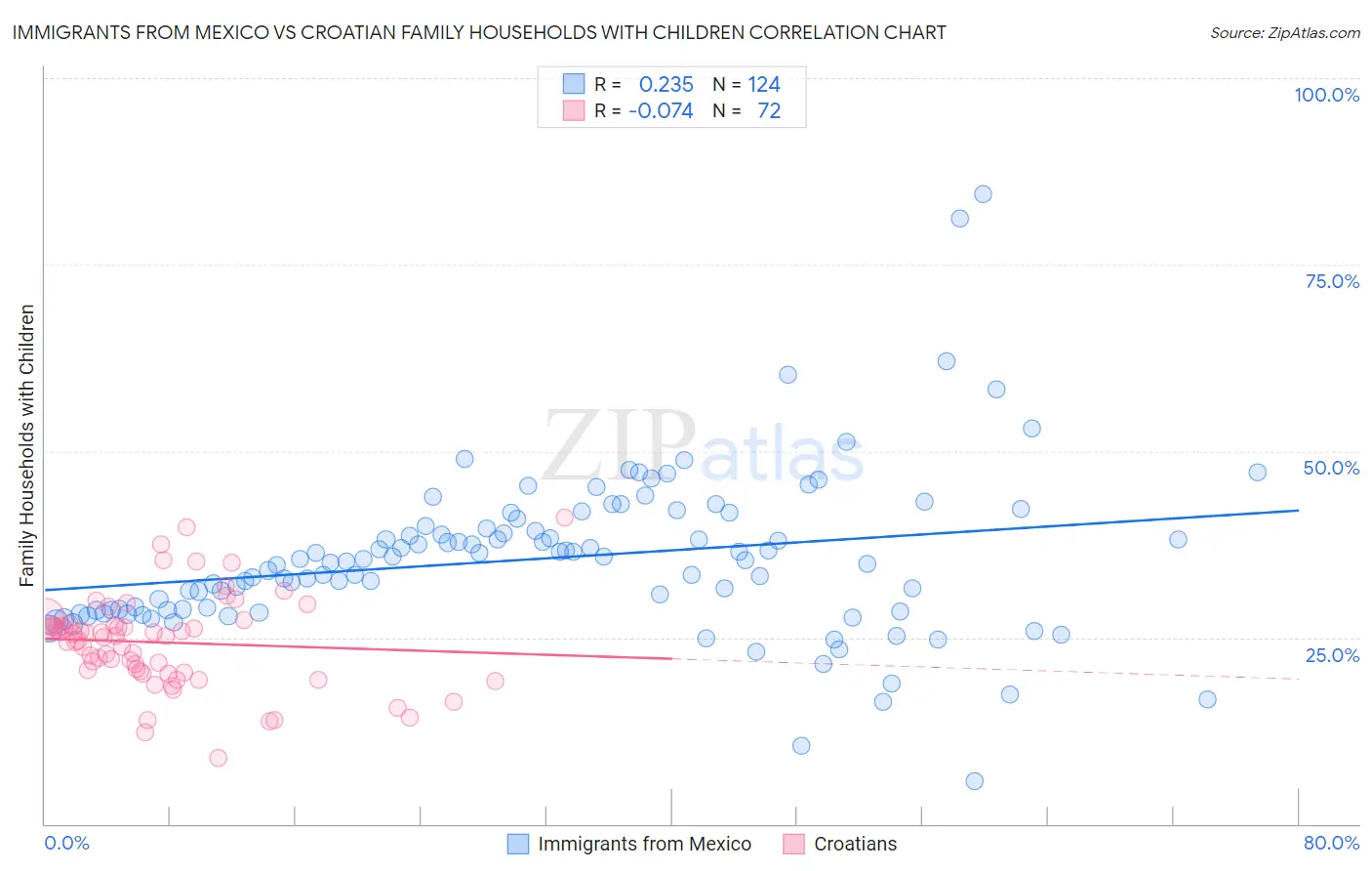 Immigrants from Mexico vs Croatian Family Households with Children