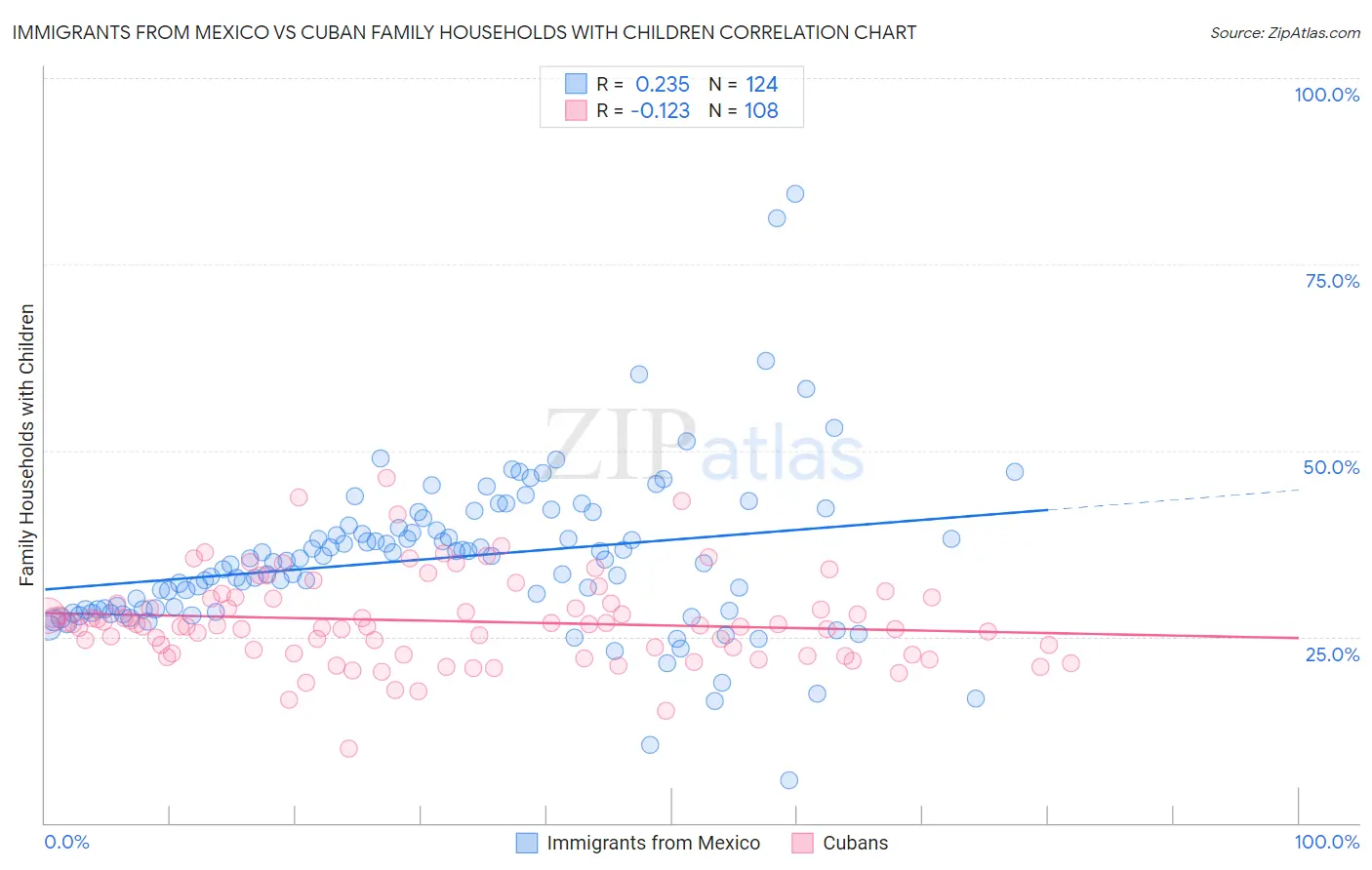 Immigrants from Mexico vs Cuban Family Households with Children