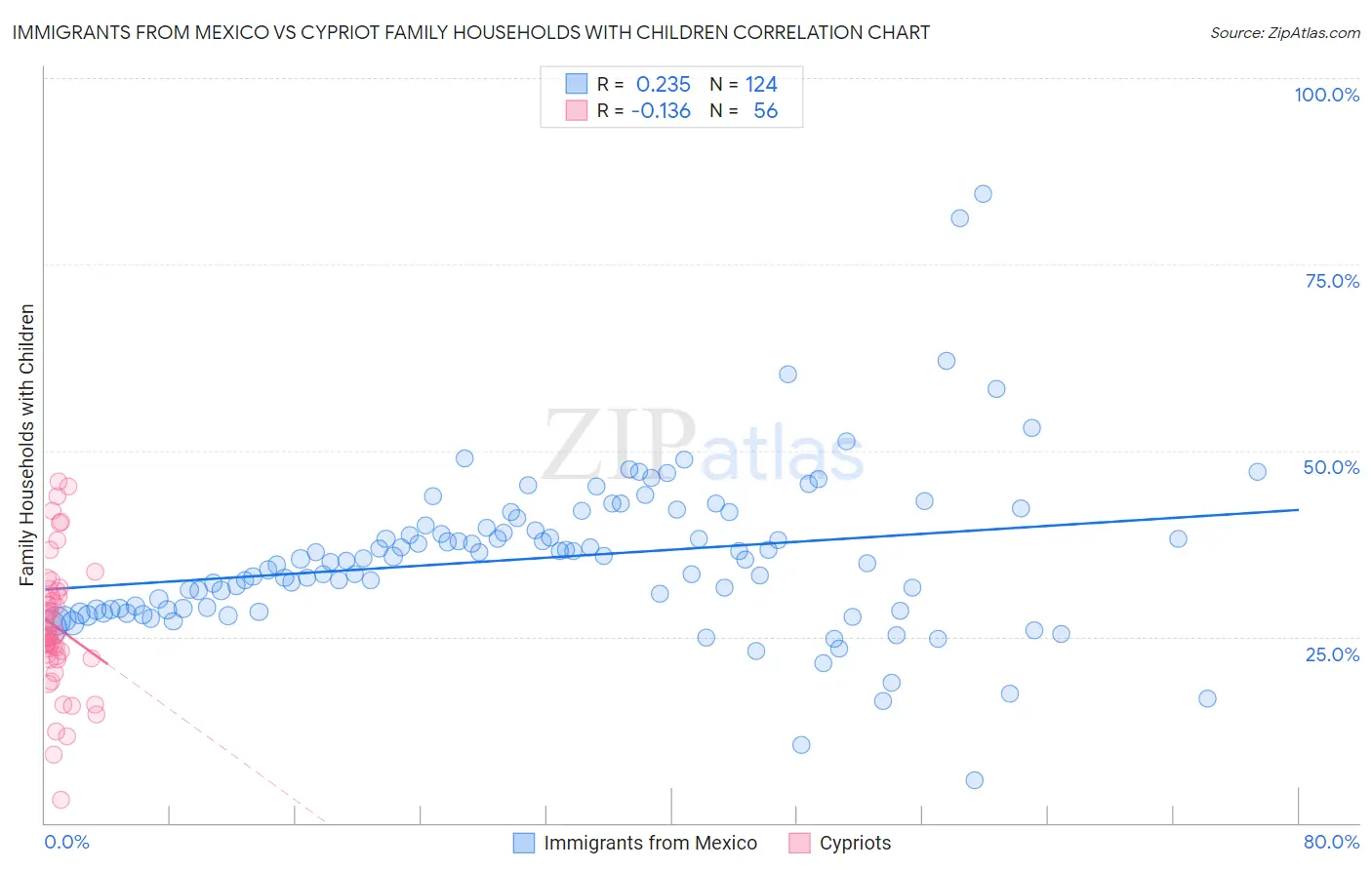Immigrants from Mexico vs Cypriot Family Households with Children