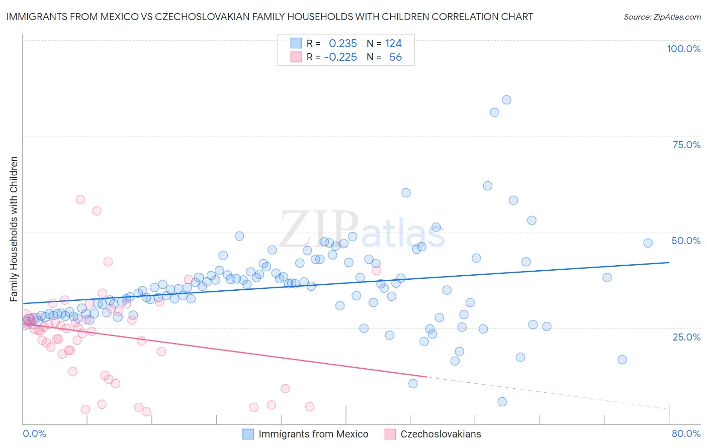 Immigrants from Mexico vs Czechoslovakian Family Households with Children