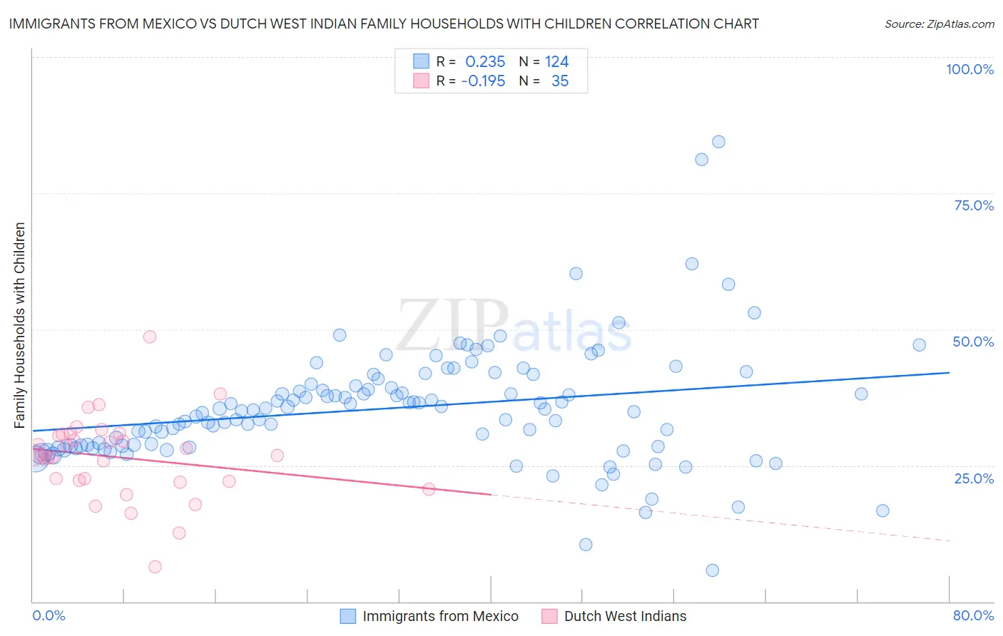 Immigrants from Mexico vs Dutch West Indian Family Households with Children