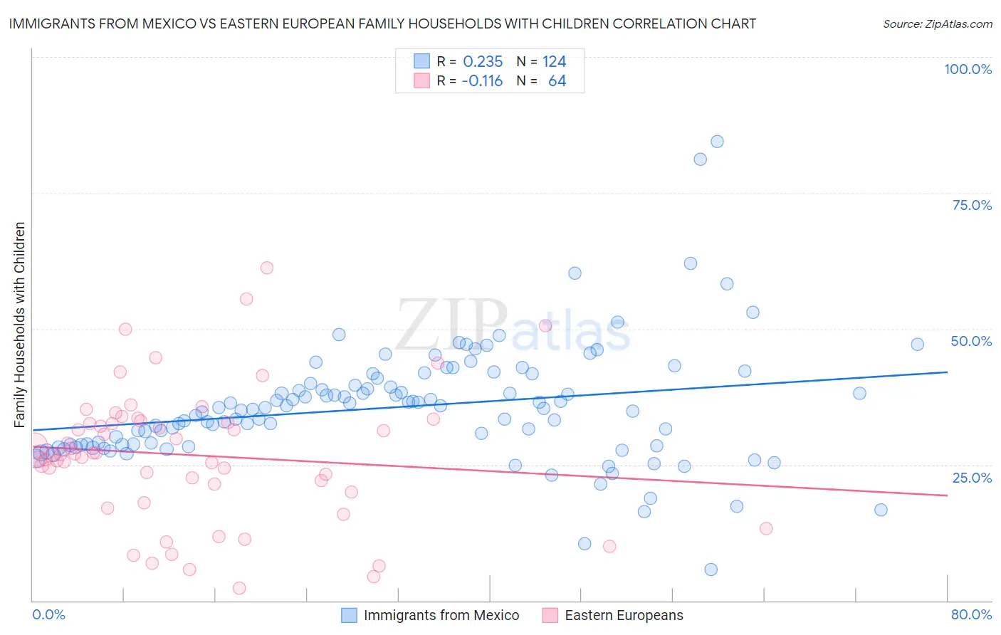 Immigrants from Mexico vs Eastern European Family Households with Children