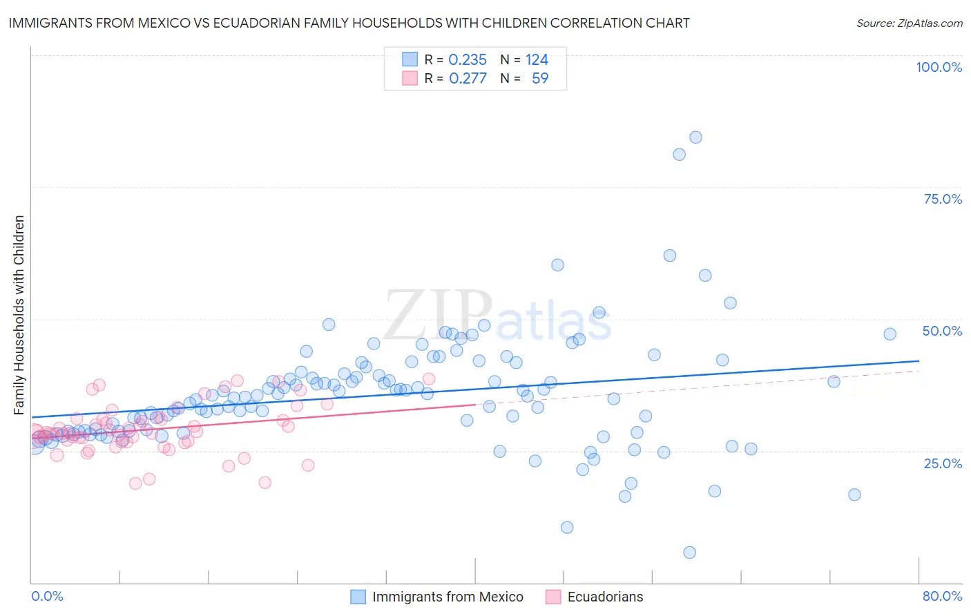 Immigrants from Mexico vs Ecuadorian Family Households with Children