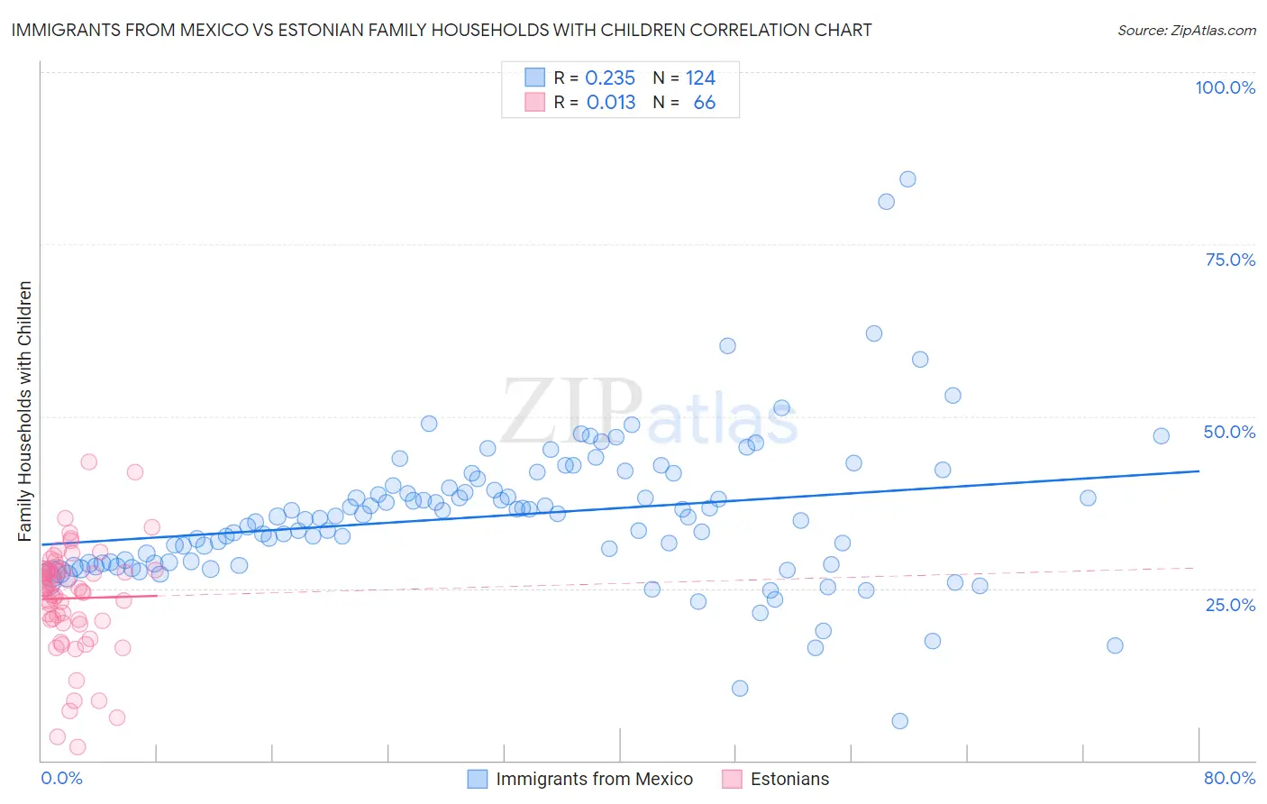 Immigrants from Mexico vs Estonian Family Households with Children