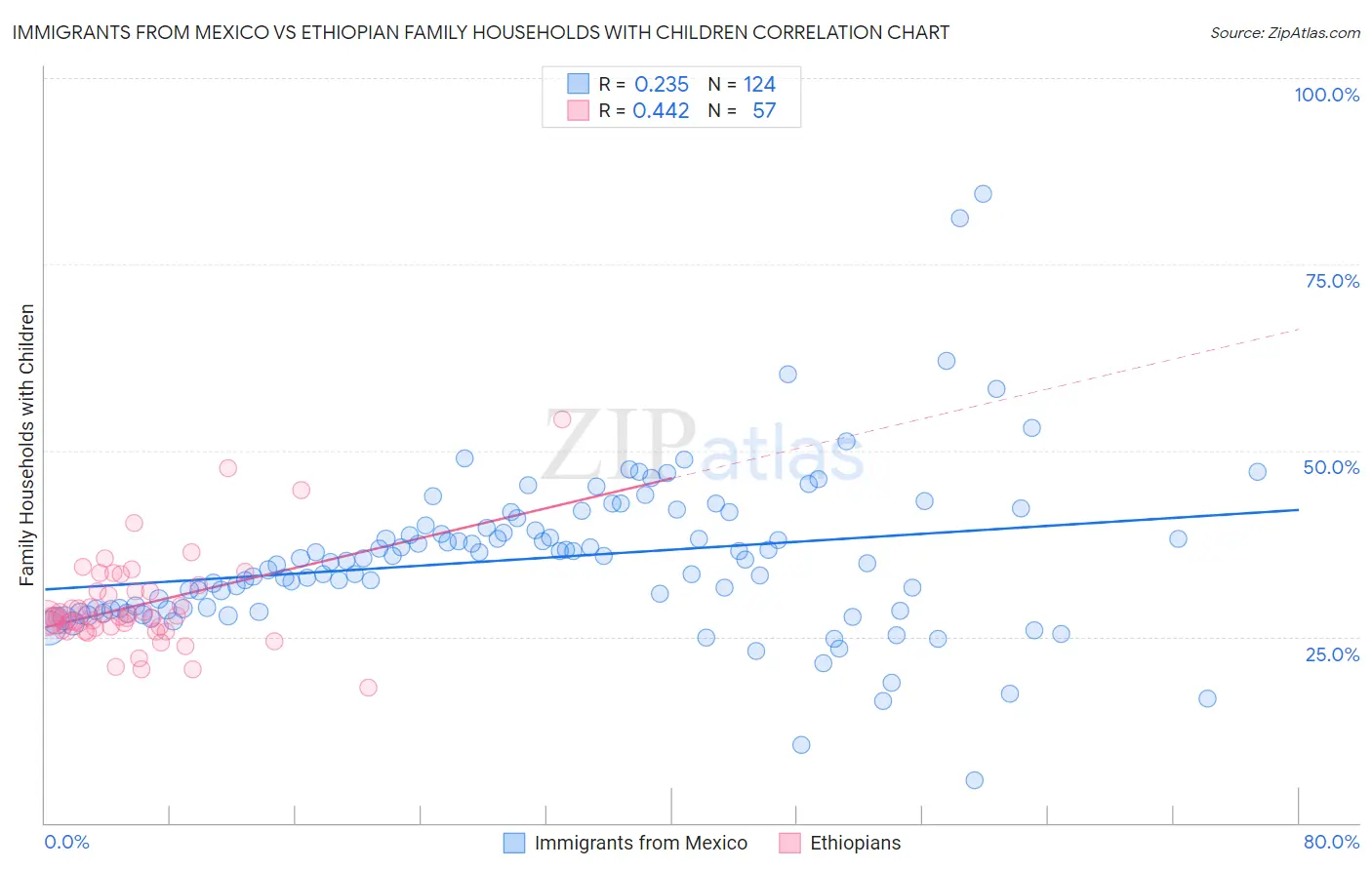Immigrants from Mexico vs Ethiopian Family Households with Children
