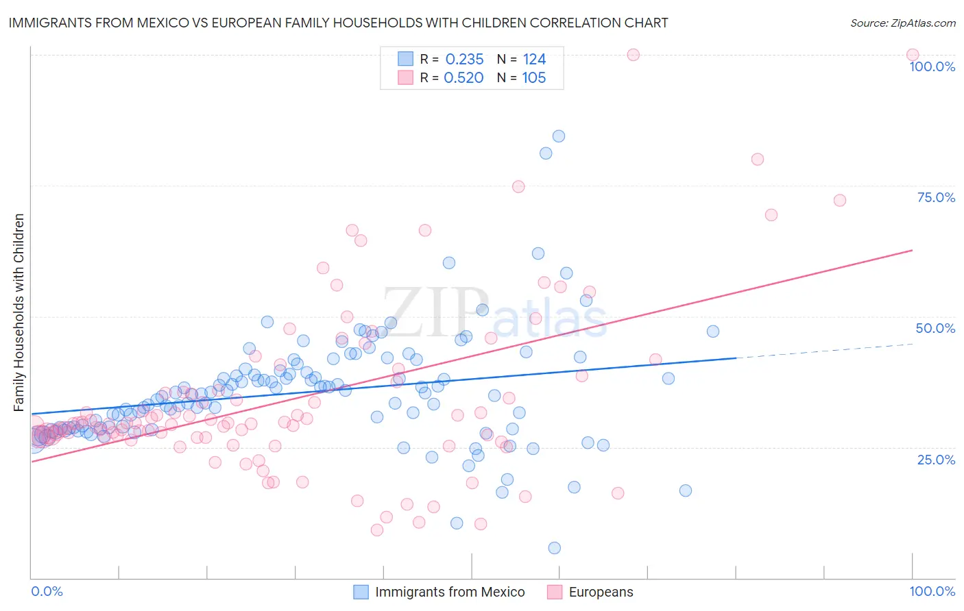 Immigrants from Mexico vs European Family Households with Children