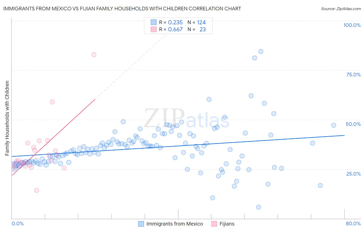 Immigrants from Mexico vs Fijian Family Households with Children